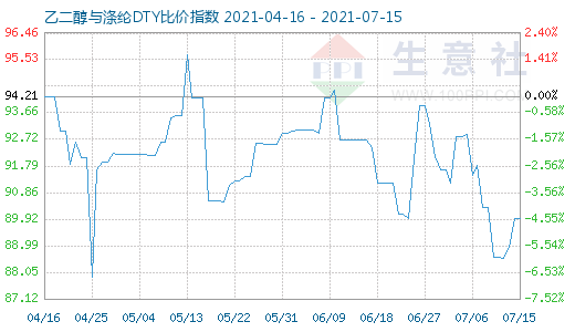 7月15日乙二醇与涤纶DTY比价指数图