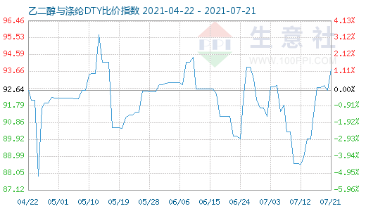 7月21日乙二醇与涤纶DTY比价指数图