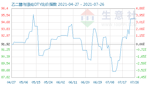 7月26日乙二醇与涤纶DTY比价指数图