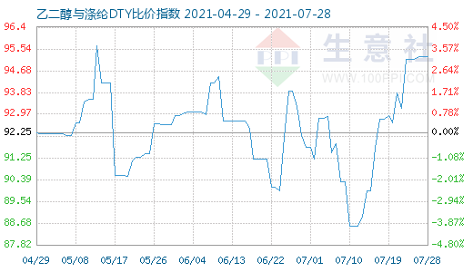 7月28日乙二醇与涤纶DTY比价指数图