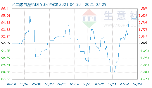 7月29日乙二醇与涤纶DTY比价指数图