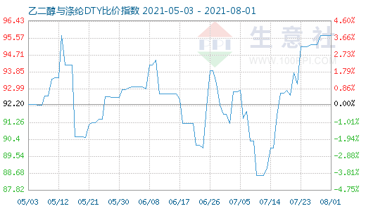 8月1日乙二醇与涤纶DTY比价指数图