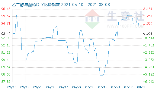 8月8日乙二醇与涤纶DTY比价指数图
