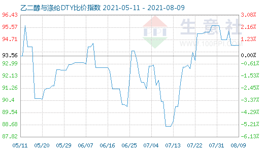 8月9日乙二醇与涤纶DTY比价指数图