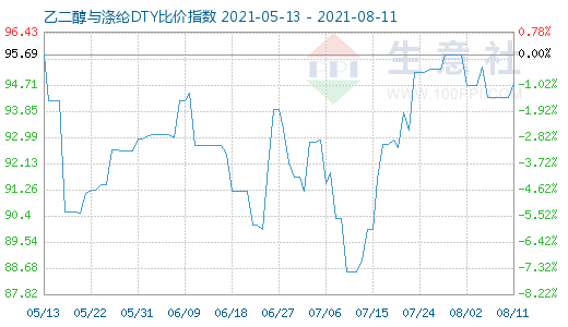8月11日乙二醇与涤纶DTY比价指数图