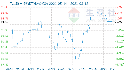 8月12日乙二醇与涤纶DTY比价指数图