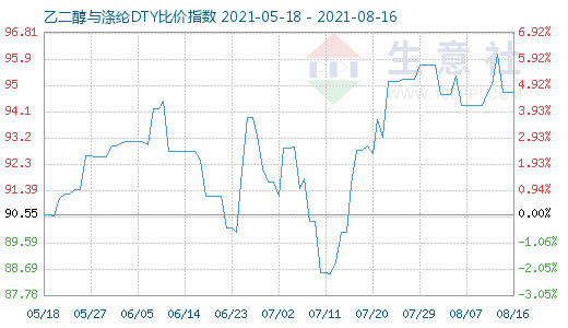 8月16日乙二醇与涤纶DTY比价指数图