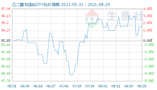 8月29日乙二醇与涤纶DTY比价指数图