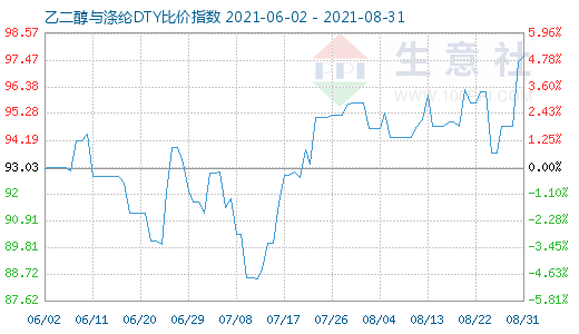 8月31日乙二醇与涤纶DTY比价指数图