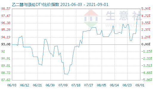 9月1日乙二醇与涤纶DTY比价指数图