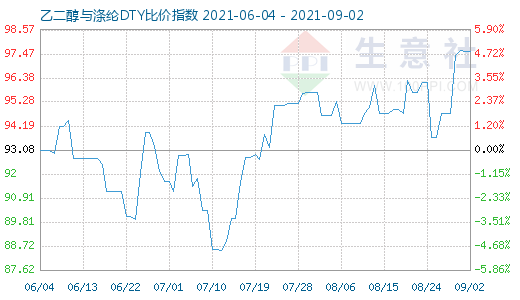 9月2日乙二醇与涤纶DTY比价指数图