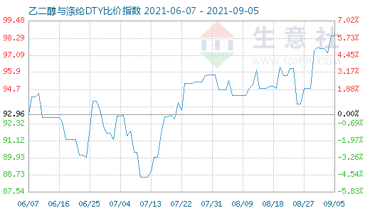 9月5日乙二醇与涤纶DTY比价指数图