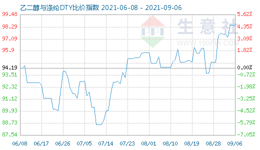 9月6日乙二醇与涤纶DTY比价指数图