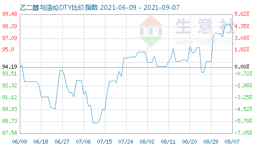 9月7日乙二醇与涤纶DTY比价指数图