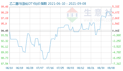 9月8日乙二醇与涤纶DTY比价指数图