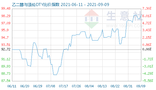 9月9日乙二醇与涤纶DTY比价指数图