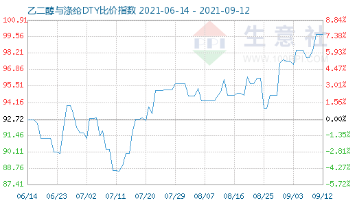 9月12日乙二醇与涤纶DTY比价指数图