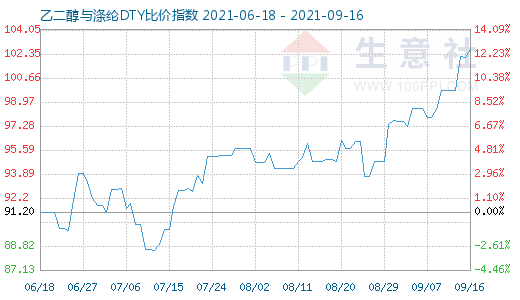 9月16日乙二醇与涤纶DTY比价指数图