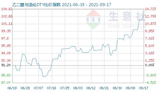 9月17日乙二醇与涤纶DTY比价指数图