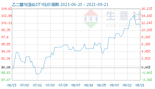 9月21日乙二醇与涤纶DTY比价指数图