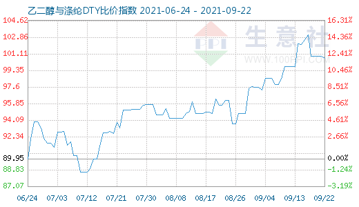 9月22日乙二醇与涤纶DTY比价指数图