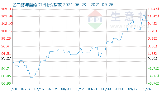 9月26日乙二醇与涤纶DTY比价指数图