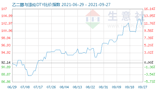 9月27日乙二醇与涤纶DTY比价指数图