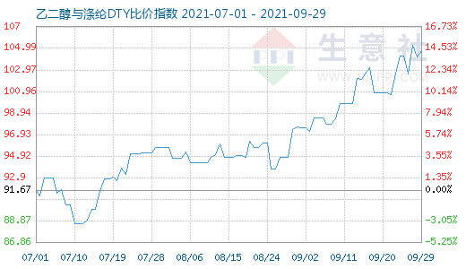 9月29日乙二醇与涤纶DTY比价指数图