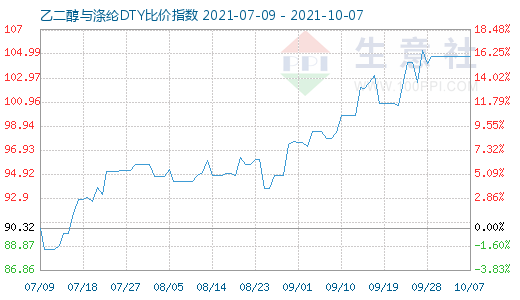 10月7日乙二醇与涤纶DTY比价指数图