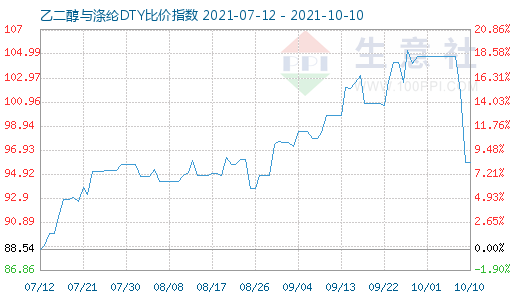 10月10日乙二醇与涤纶DTY比价指数图