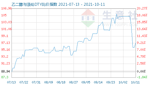 10月11日乙二醇与涤纶DTY比价指数图