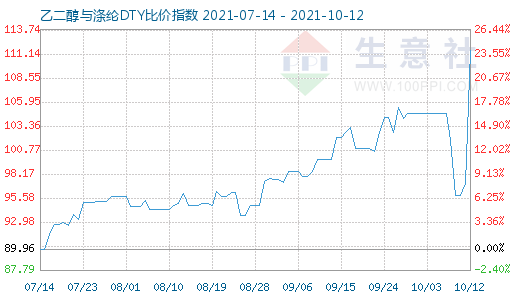 10月12日乙二醇与涤纶DTY比价指数图