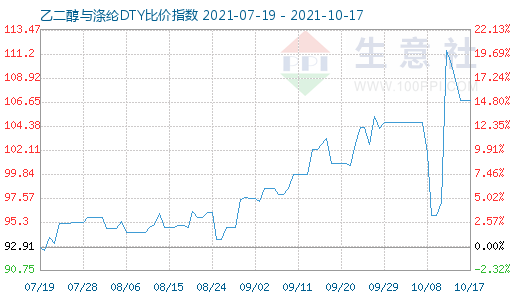 10月17日乙二醇与涤纶DTY比价指数图