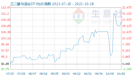 10月18日乙二醇与涤纶DTY比价指数图