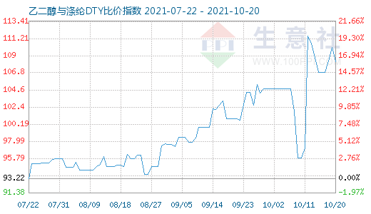 10月20日乙二醇与涤纶DTY比价指数图