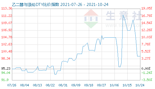 10月24日乙二醇与涤纶DTY比价指数图