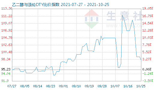 10月25日乙二醇与涤纶DTY比价指数图