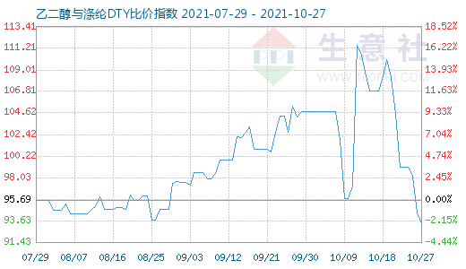 10月27日乙二醇与涤纶DTY比价指数图