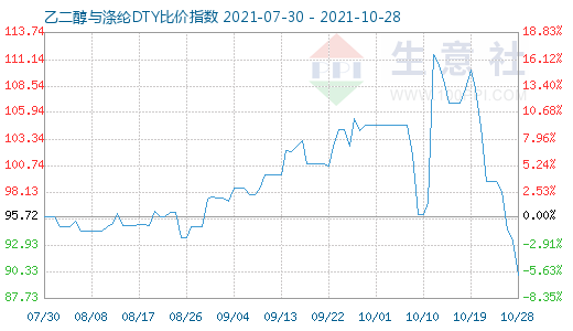 10月28日乙二醇与涤纶DTY比价指数图