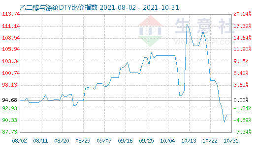 10月31日乙二醇与涤纶DTY比价指数图