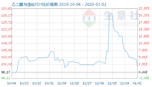 1月2日乙二醇与涤纶FDY 比价指数图