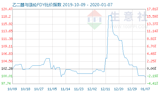 1月7日乙二醇与涤纶FDY 比价指数图