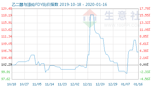 1月16日乙二醇与涤纶FDY 比价指数图
