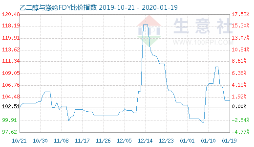 1月19日乙二醇与涤纶FDY 比价指数图