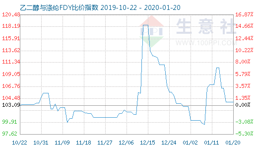 1月20日乙二醇与涤纶FDY 比价指数图