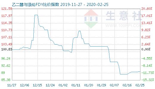 2月25日乙二醇与涤纶FDY 比价指数图