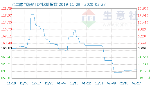 2月27日乙二醇与涤纶FDY 比价指数图
