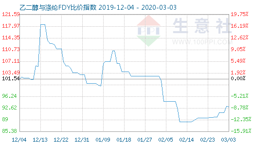 3月3日乙二醇与涤纶FDY 比价指数图
