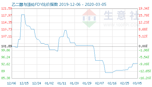 3月5日乙二醇与涤纶FDY 比价指数图