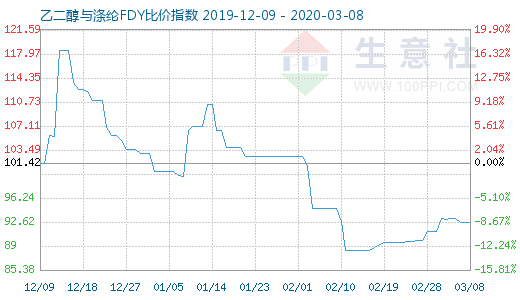 3月8日乙二醇与涤纶FDY 比价指数图